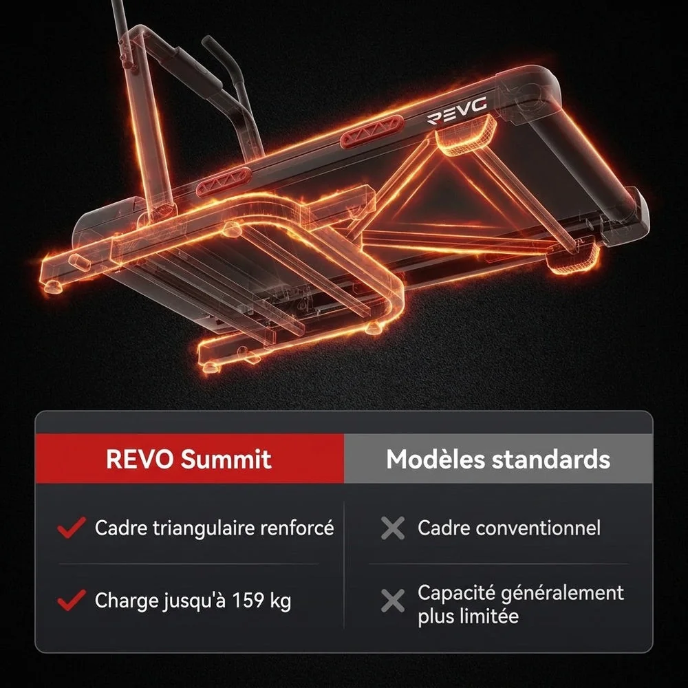 Tapis de Course Pliant REVO Summit – 10km/h – Charge 159kg – Écran LED - 6